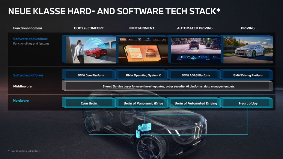 BMW Neue Klasse Superbrain tech