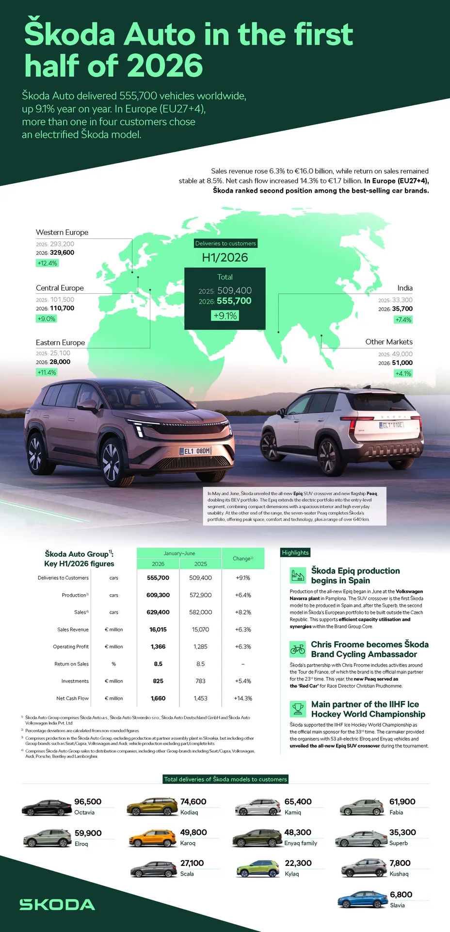 Škoda H1 2026 delivery and financial results infographic